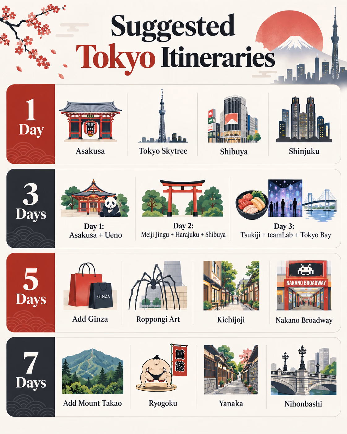Tokyo itinerary infographic comparing one-day, three-day, five-day, and seven-day trip plans